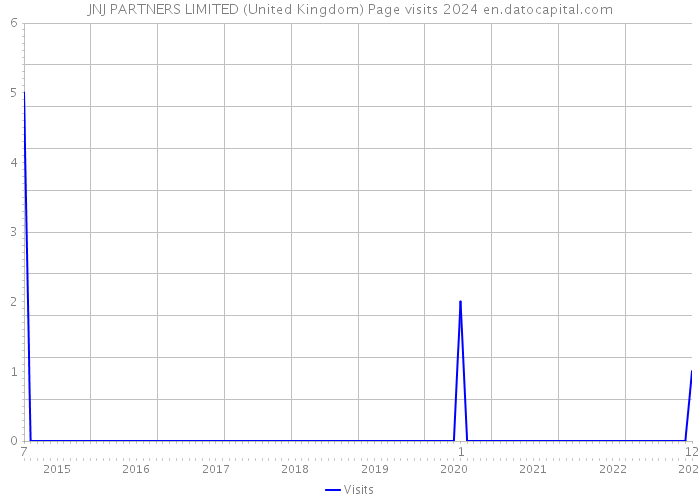 JNJ PARTNERS LIMITED (United Kingdom) Page visits 2024 