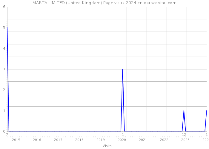 MARTA LIMITED (United Kingdom) Page visits 2024 