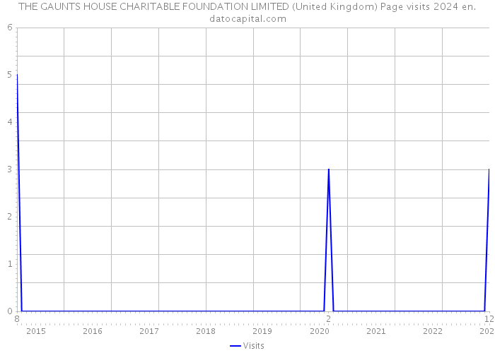 THE GAUNTS HOUSE CHARITABLE FOUNDATION LIMITED (United Kingdom) Page visits 2024 