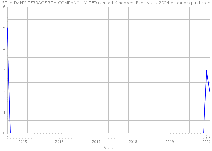 ST. AIDAN'S TERRACE RTM COMPANY LIMITED (United Kingdom) Page visits 2024 