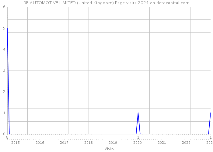 RF AUTOMOTIVE LIMITED (United Kingdom) Page visits 2024 