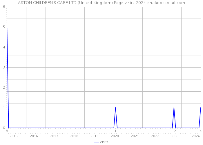 ASTON CHILDREN'S CARE LTD (United Kingdom) Page visits 2024 