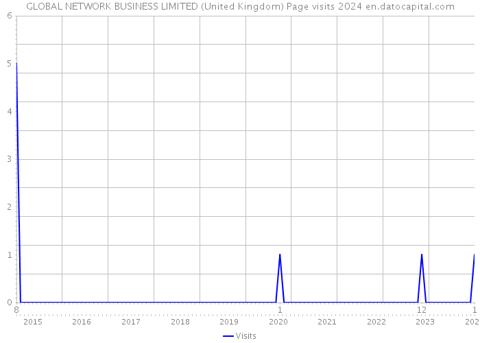 GLOBAL NETWORK BUSINESS LIMITED (United Kingdom) Page visits 2024 