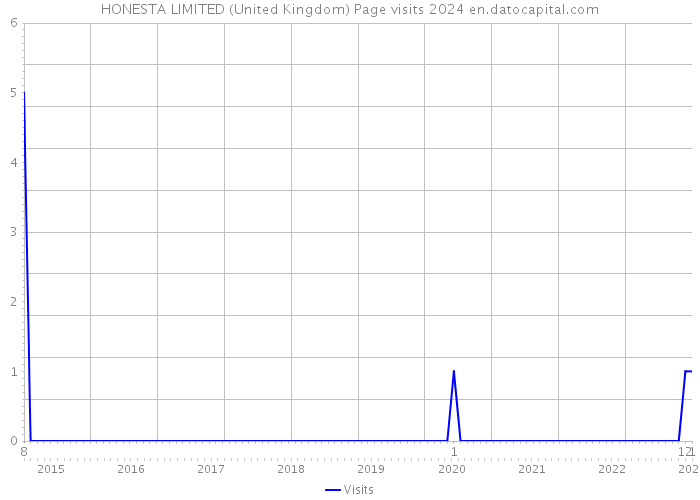 HONESTA LIMITED (United Kingdom) Page visits 2024 