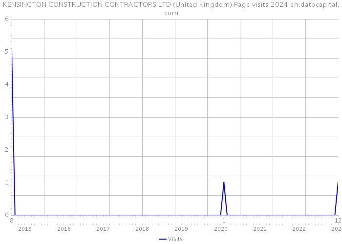 KENSINGTON CONSTRUCTION CONTRACTORS LTD (United Kingdom) Page visits 2024 