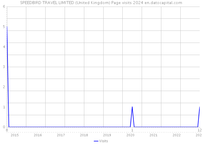 SPEEDBIRD TRAVEL LIMITED (United Kingdom) Page visits 2024 
