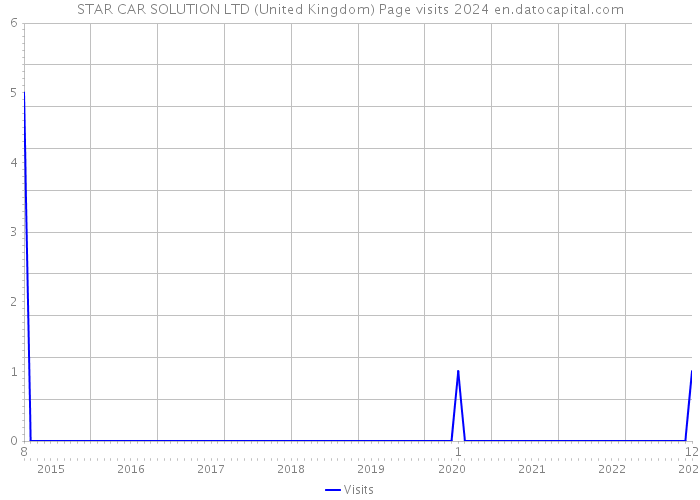 STAR CAR SOLUTION LTD (United Kingdom) Page visits 2024 