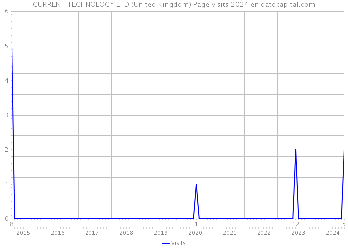 CURRENT TECHNOLOGY LTD (United Kingdom) Page visits 2024 