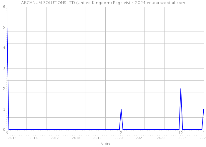 ARCANUM SOLUTIONS LTD (United Kingdom) Page visits 2024 