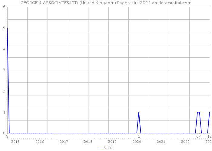 GEORGE & ASSOCIATES LTD (United Kingdom) Page visits 2024 