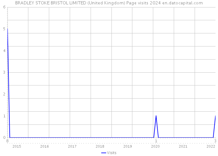 BRADLEY STOKE BRISTOL LIMITED (United Kingdom) Page visits 2024 