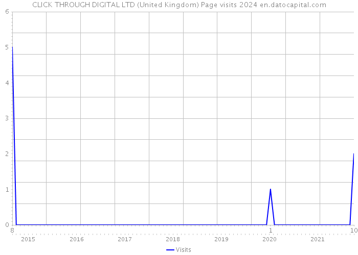 CLICK THROUGH DIGITAL LTD (United Kingdom) Page visits 2024 