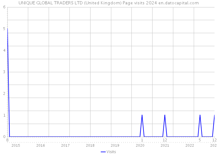 UNIQUE GLOBAL TRADERS LTD (United Kingdom) Page visits 2024 