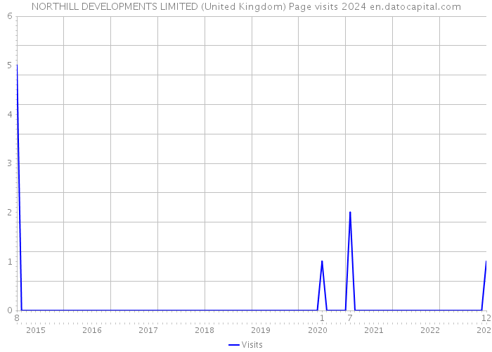 NORTHILL DEVELOPMENTS LIMITED (United Kingdom) Page visits 2024 