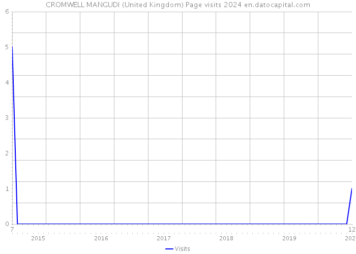 CROMWELL MANGUDI (United Kingdom) Page visits 2024 