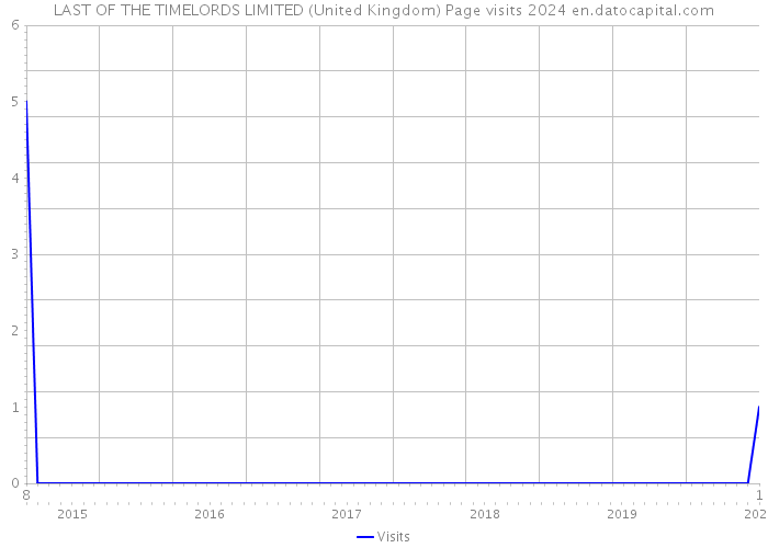 LAST OF THE TIMELORDS LIMITED (United Kingdom) Page visits 2024 