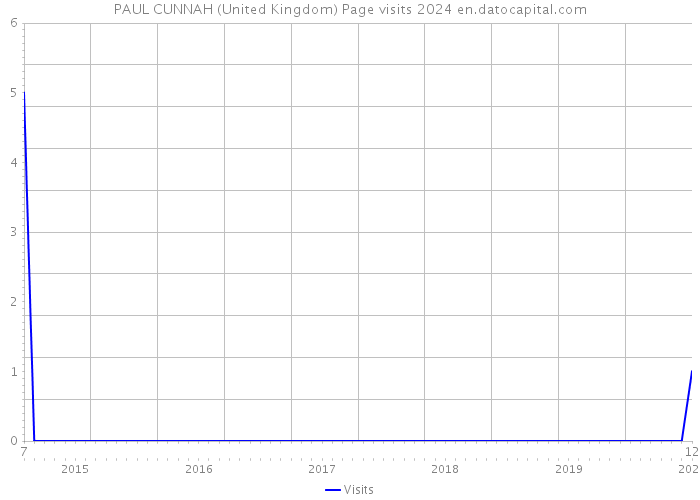 PAUL CUNNAH (United Kingdom) Page visits 2024 