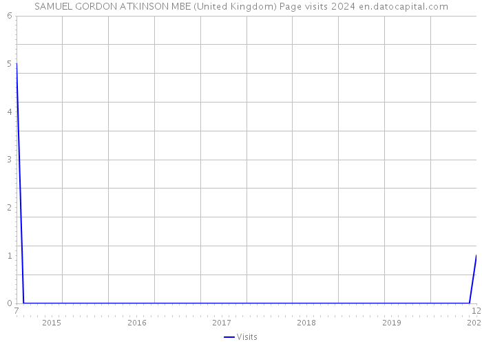 SAMUEL GORDON ATKINSON MBE (United Kingdom) Page visits 2024 