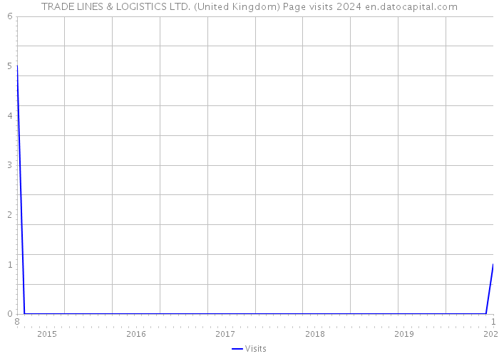 TRADE LINES & LOGISTICS LTD. (United Kingdom) Page visits 2024 