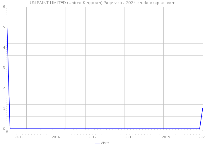 UNIPAINT LIMITED (United Kingdom) Page visits 2024 