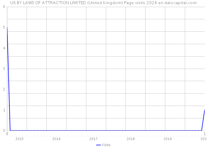 US BY LAWS OF ATTRACTION LIMITED (United Kingdom) Page visits 2024 