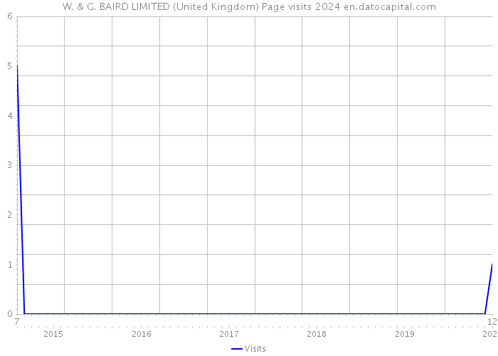 W. & G. BAIRD LIMITED (United Kingdom) Page visits 2024 