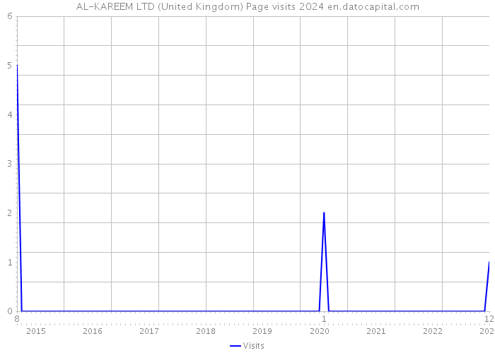 AL-KAREEM LTD (United Kingdom) Page visits 2024 