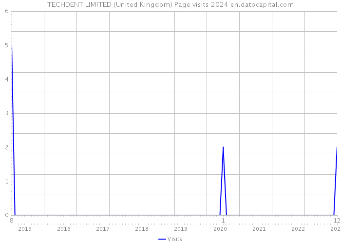 TECHDENT LIMITED (United Kingdom) Page visits 2024 
