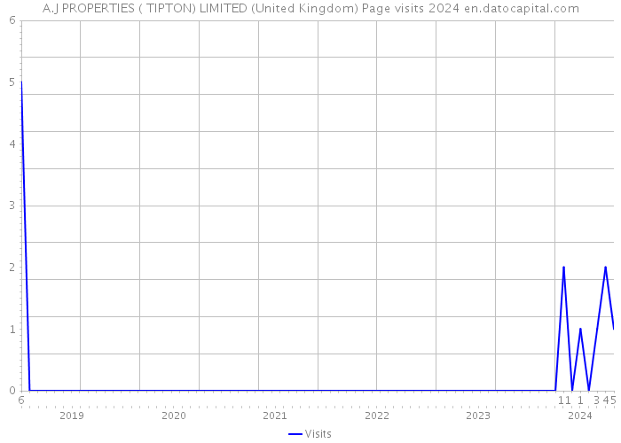 A.J PROPERTIES ( TIPTON) LIMITED (United Kingdom) Page visits 2024 