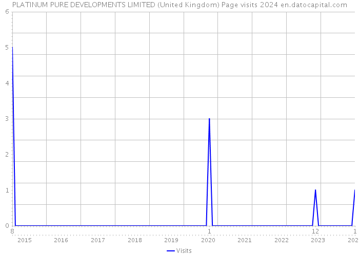 PLATINUM PURE DEVELOPMENTS LIMITED (United Kingdom) Page visits 2024 