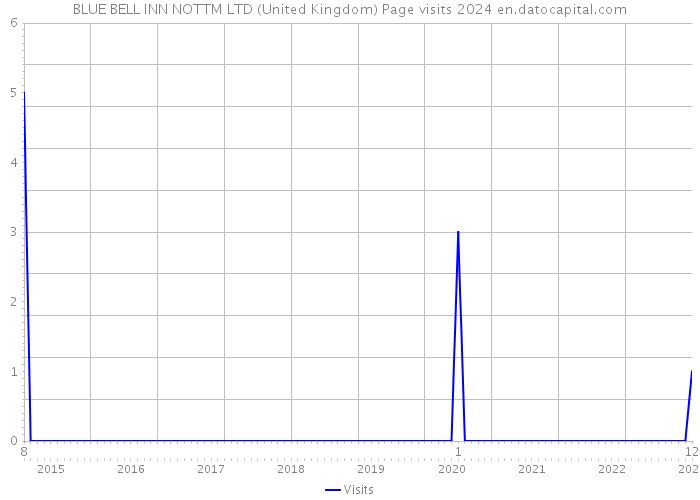 BLUE BELL INN NOTTM LTD (United Kingdom) Page visits 2024 