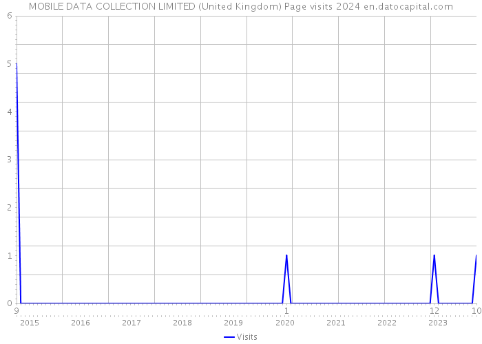 MOBILE DATA COLLECTION LIMITED (United Kingdom) Page visits 2024 