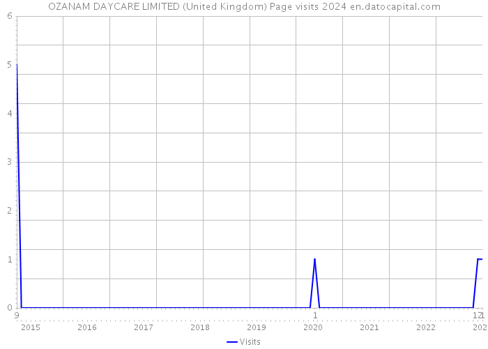 OZANAM DAYCARE LIMITED (United Kingdom) Page visits 2024 