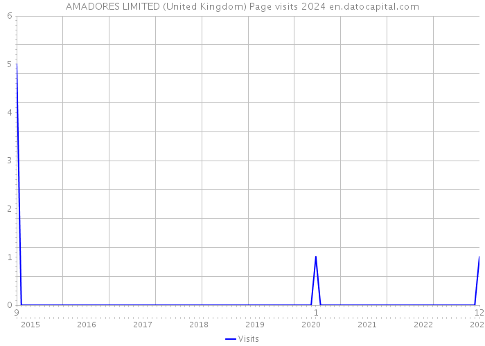 AMADORES LIMITED (United Kingdom) Page visits 2024 