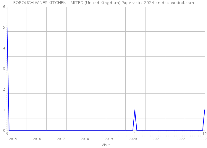 BOROUGH WINES KITCHEN LIMITED (United Kingdom) Page visits 2024 