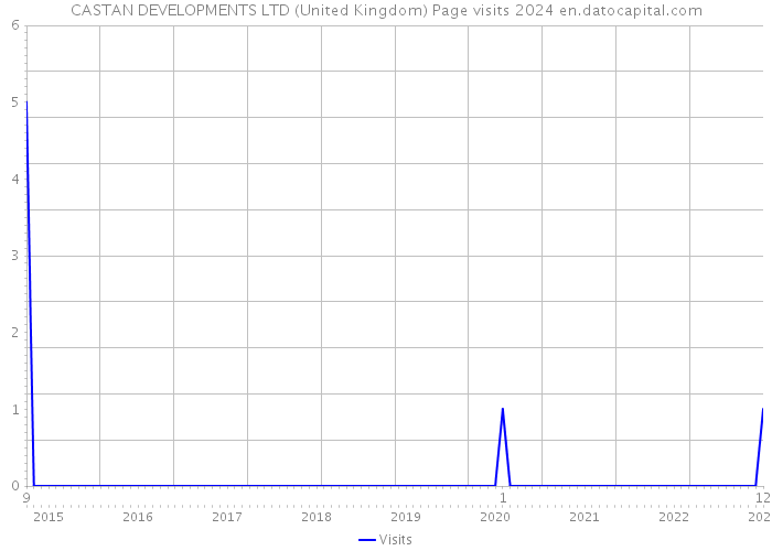 CASTAN DEVELOPMENTS LTD (United Kingdom) Page visits 2024 