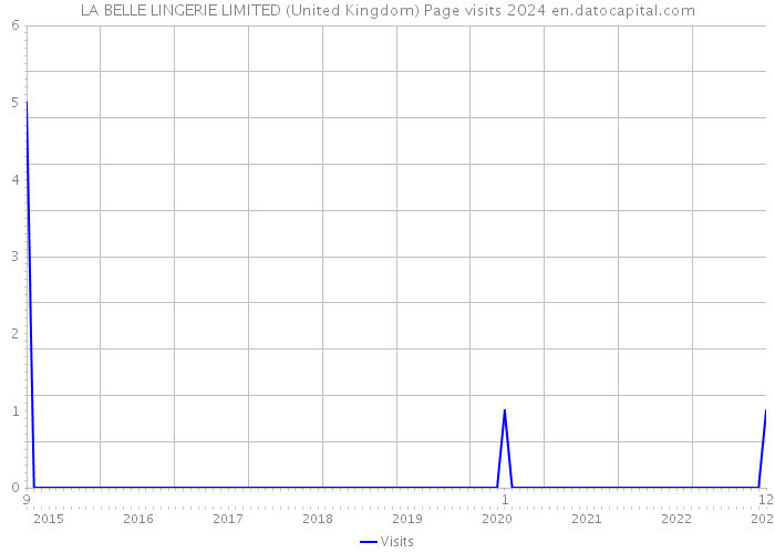 LA BELLE LINGERIE LIMITED (United Kingdom) Page visits 2024 