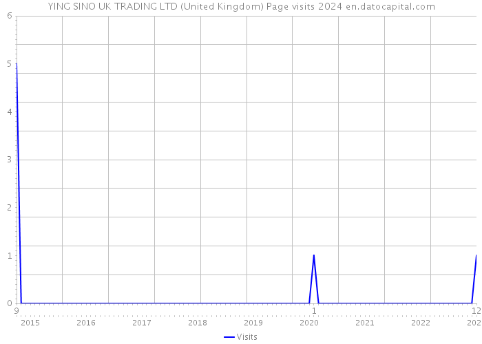 YING SINO UK TRADING LTD (United Kingdom) Page visits 2024 