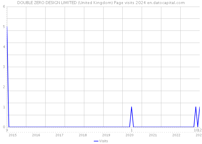 DOUBLE ZERO DESIGN LIMITED (United Kingdom) Page visits 2024 
