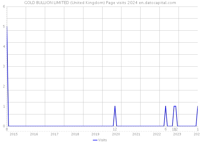 GOLD BULLION LIMITED (United Kingdom) Page visits 2024 