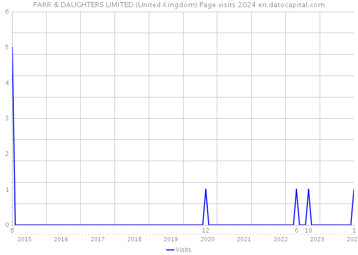 FARR & DAUGHTERS LIMITED (United Kingdom) Page visits 2024 