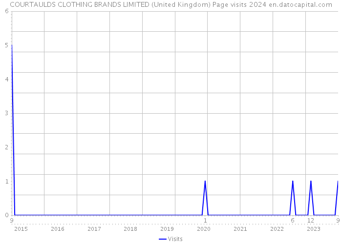 COURTAULDS CLOTHING BRANDS LIMITED (United Kingdom) Page visits 2024 
