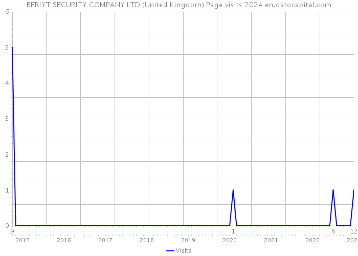 BERIYT SECURITY COMPANY LTD (United Kingdom) Page visits 2024 