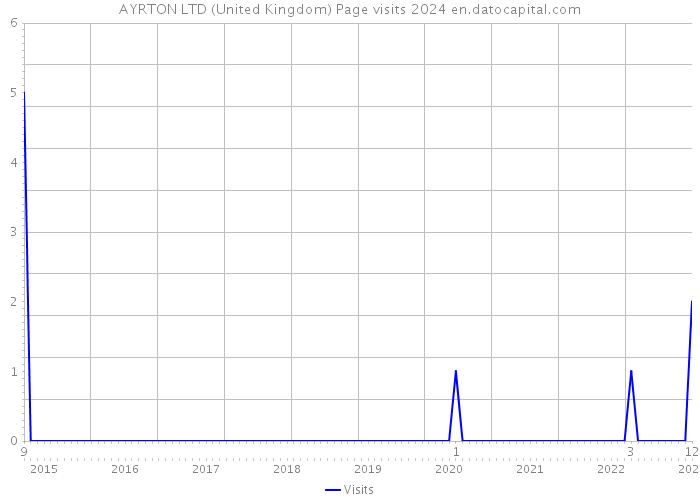 AYRTON LTD (United Kingdom) Page visits 2024 