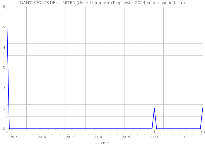 DAN'S SPORTS DEN LIMITED (United Kingdom) Page visits 2024 