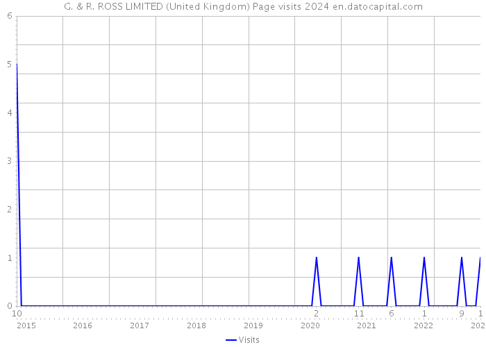 G. & R. ROSS LIMITED (United Kingdom) Page visits 2024 