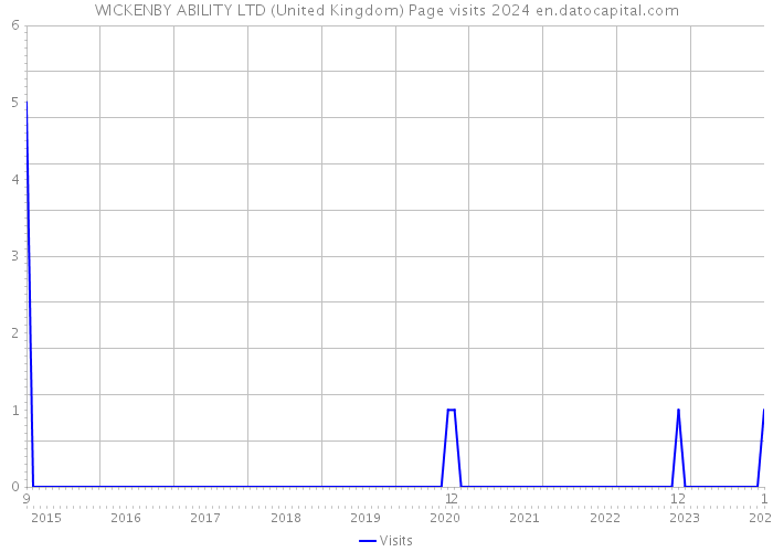 WICKENBY ABILITY LTD (United Kingdom) Page visits 2024 
