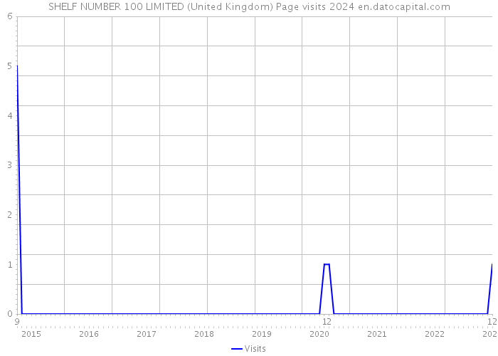 SHELF NUMBER 100 LIMITED (United Kingdom) Page visits 2024 