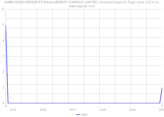AMBROSDEN RESIDENTS MANAGEMENT COMPANY LIMITED (United Kingdom) Page visits 2024 