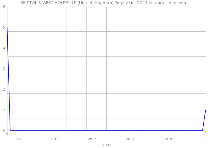 BRISTOL & WEST HOUSE LLP (United Kingdom) Page visits 2024 